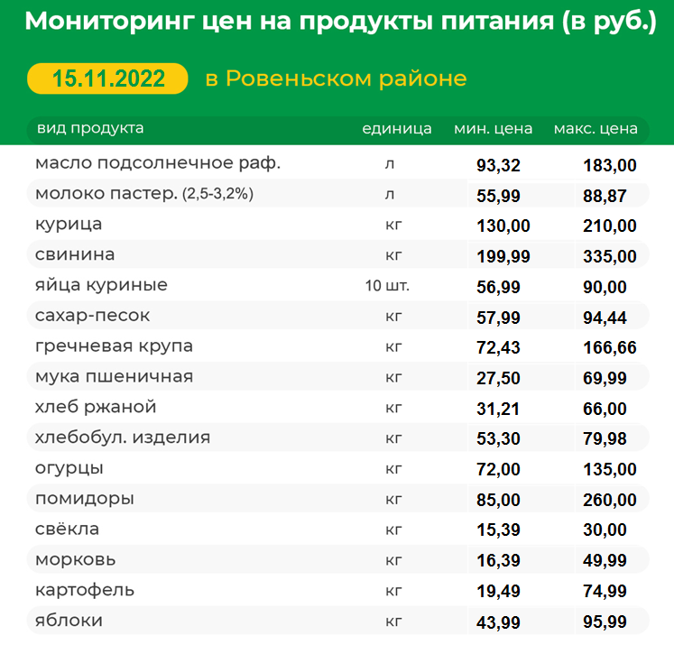 Мониторинг цен на продукты питания на 15.11.2022 г.