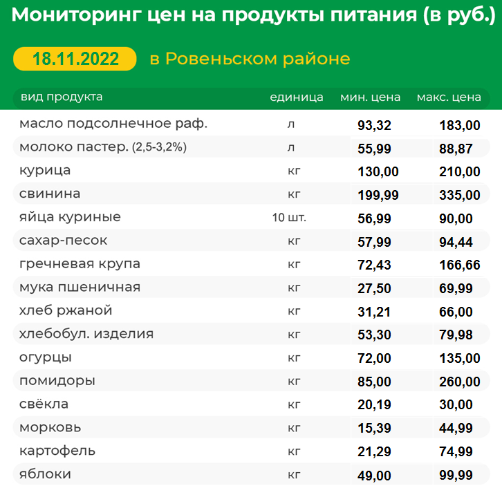 Мониторинг цен на продукты питания на 18.11.2022 г.