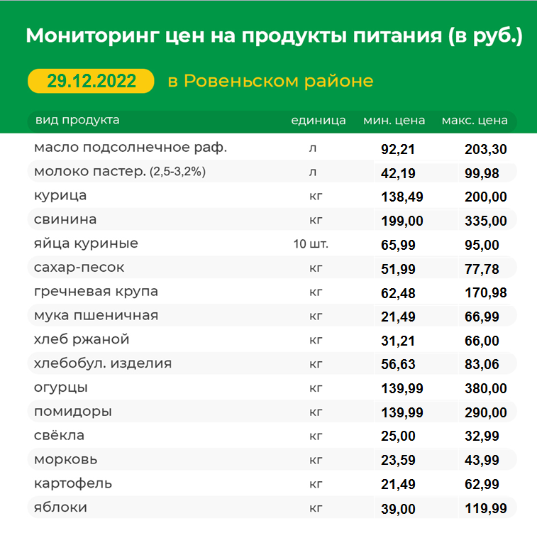 Мониторинг цен на продукты питания на 29.12.2022 г.