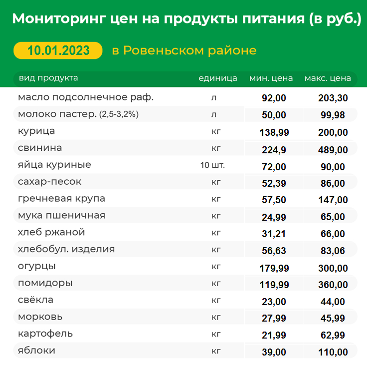 Мониторинг цен на продукты питания на 10.01.2023 г.