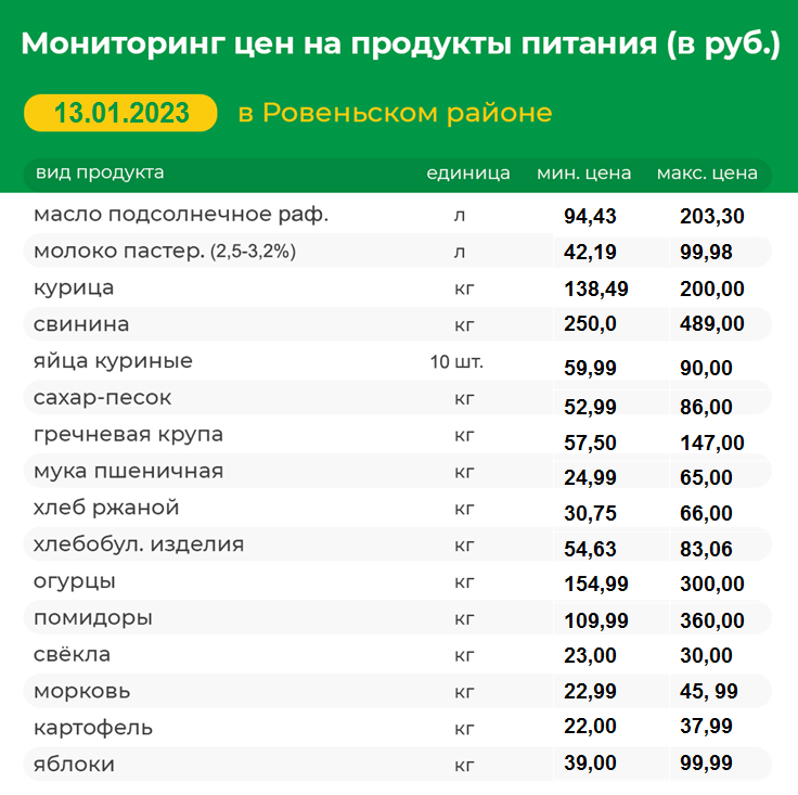 Мониторинг цен на продукты питания на 13.01.2023 г.