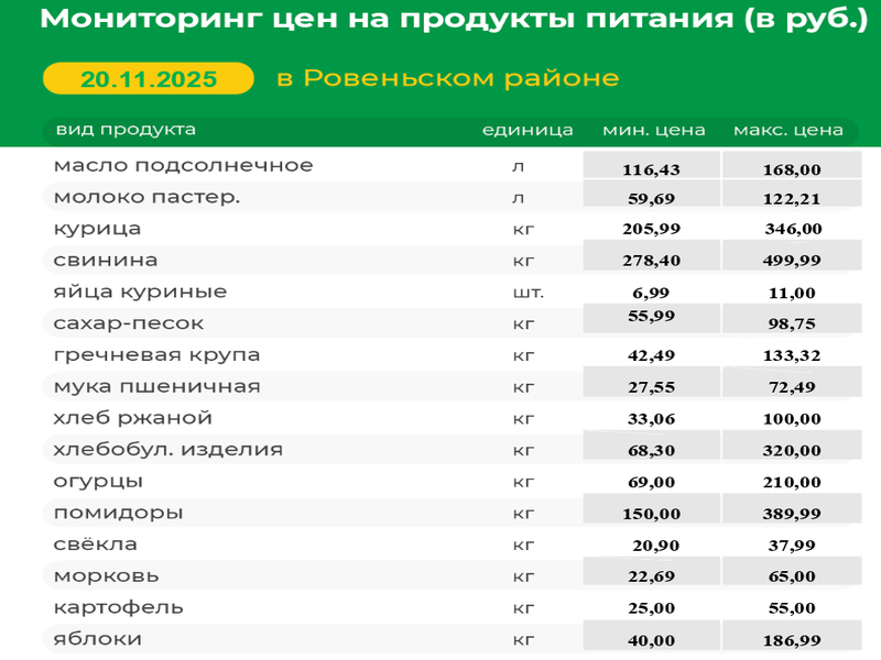 Мониторинг цен на продукты питания (в руб.) в Ровеньском районе на 20.11.2025 г..