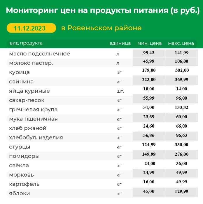 Мониторинг цен на продукты питания на территории Ровеньского района по состоянию на 11.12.2023г..