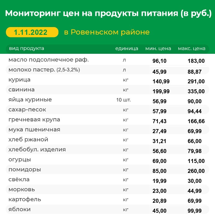 Мониторинг цен на продукты питания на 01.11.2022 г.