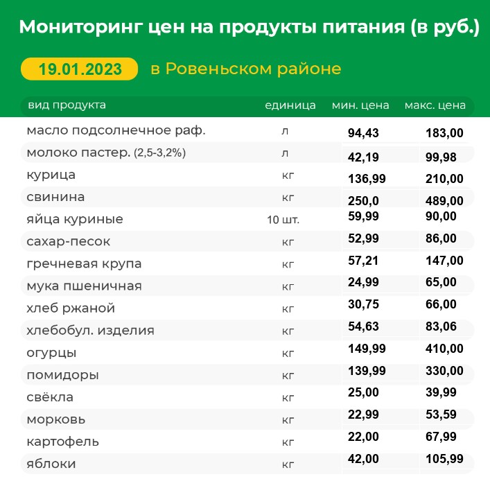 Мониторинг цен на продукты питания на 19.01.2023 г.