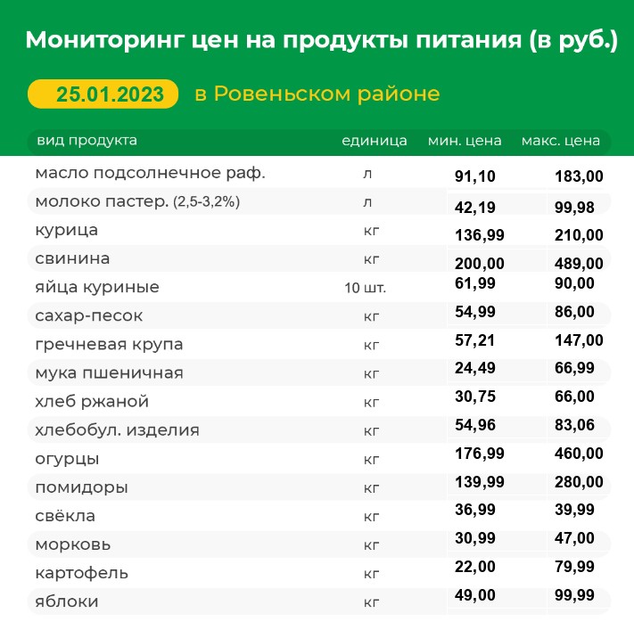 Мониторинг цен на продукты питания на 25.01.2023 г.