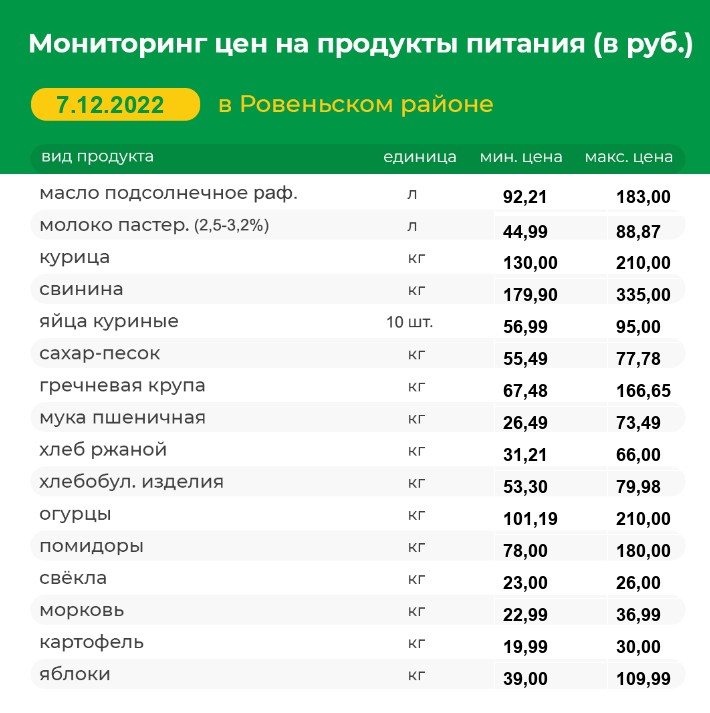 Мониторинг цен на продукты питания на 07.12.2022 г.