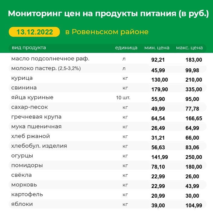 Мониторинг цен на продукты питания на 13.12.2022 г.