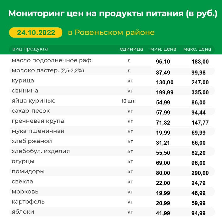 Мониторинг цен на продукты питания на 24.10.2022 г.