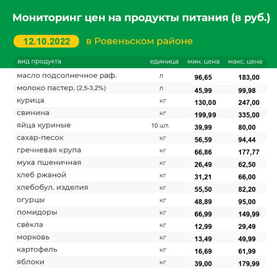 Мониторинг цен на продукты питания на 12.10.2022 г..
