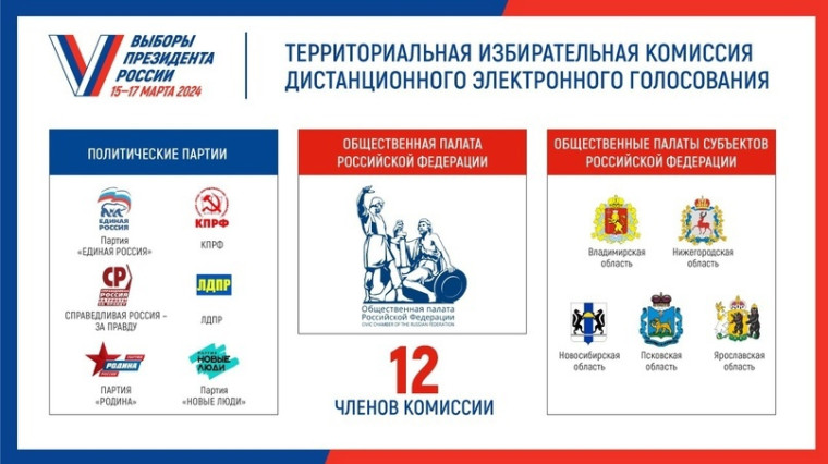ЦИК России информирует о территориальной избирательной комиссии для проведения дистанционного электронного голосования.