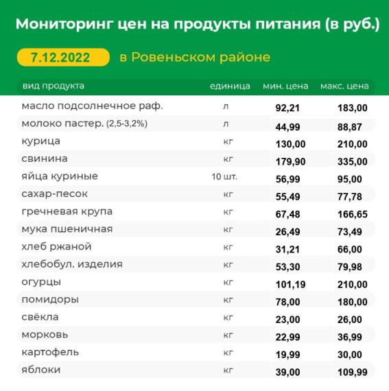 Мониторинг цен на продукты питания на 07.12.2022 г..