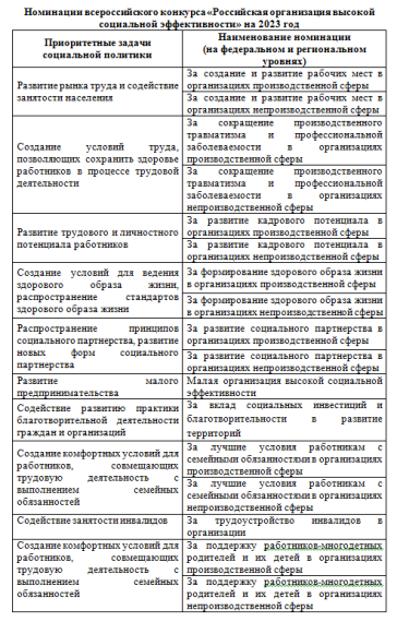 Всероссийский конкурс «Российская организация высокой социальной эффективности» – 2023.